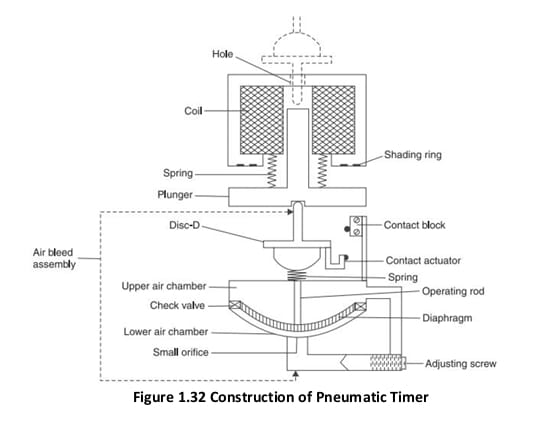 Construction of Pneumatic Timer