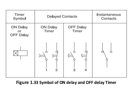 Symbol of ON delay and OFF delay Timer