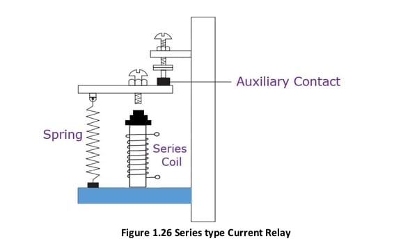 Working Principle of DC Series Current Relay