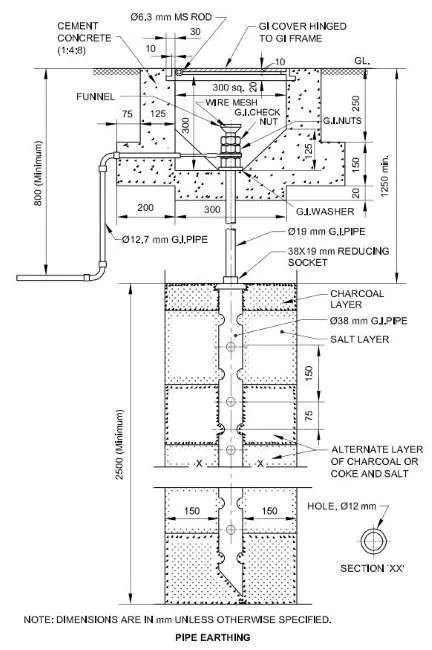 Complete labeled diagram of pipe earthing system showing all components and connections