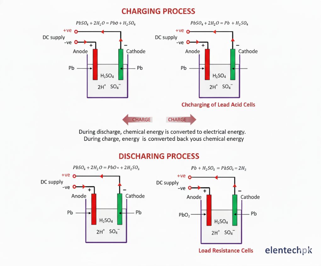 Charging and discharging process of lead-acid battery with specific gravity change