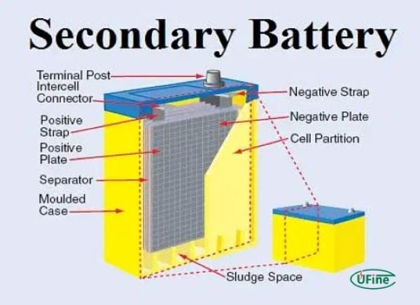 Secondary battery types – lithium-ion, lead-acid, NiMH, NiCd
