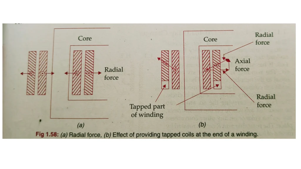 Tap Changing Transformer: Working, Diagram, Types, Applications 6 solution to the axial force and radial force problem with diagram