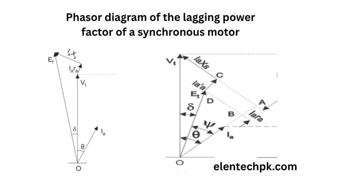 Phasor diagram of lagging power factor of a synchronous motor
