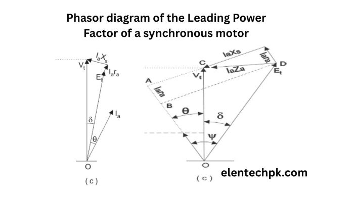 Phasor diagram of the Leading Power Factor of a synchronous motor