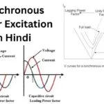 Synchronous Motor Excitation in Hindi