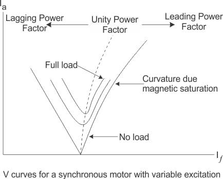 Synchronous Motor Excitation in Hindi 2 v curve for synchronous motor with variable extinction