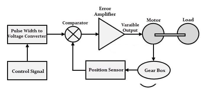 Working of DC Servo Motor in Hindi