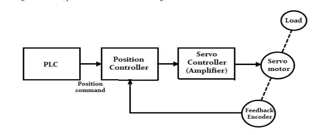 Operation diagram of AC Servo Motor